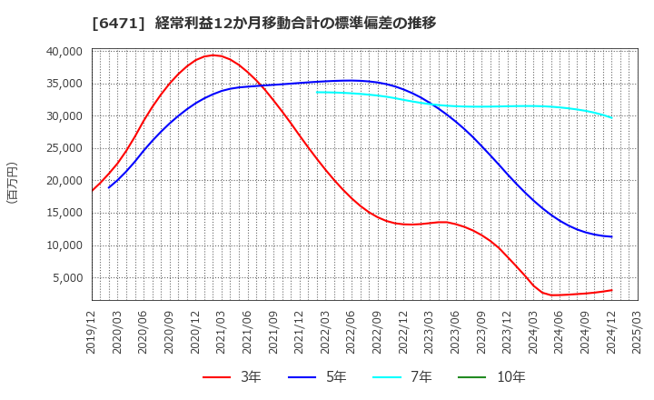 6471 日本精工(株): 経常利益12か月移動合計の標準偏差の推移