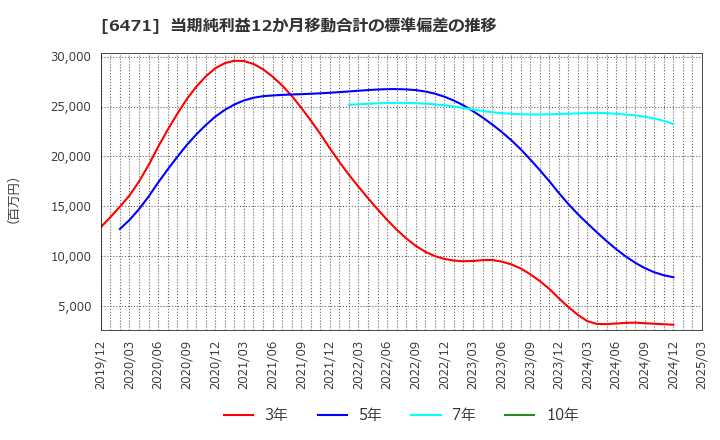 6471 日本精工(株): 当期純利益12か月移動合計の標準偏差の推移