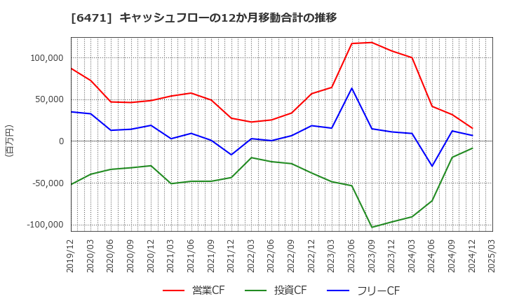 6471 日本精工(株): キャッシュフローの12か月移動合計の推移