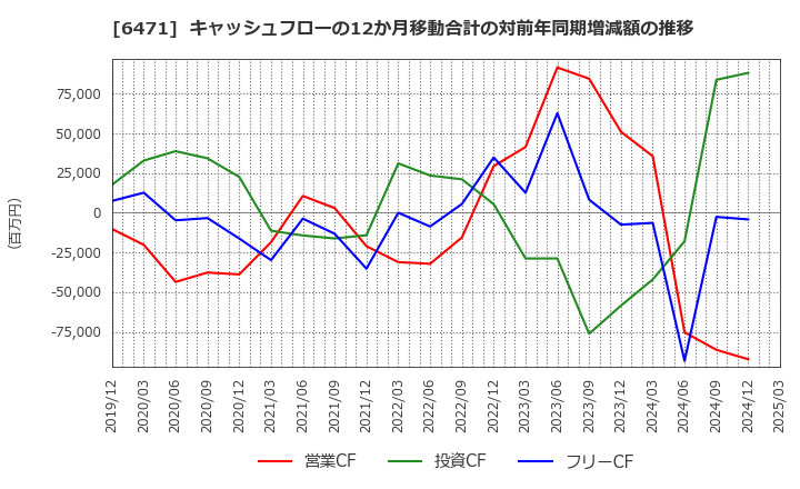 6471 日本精工(株): キャッシュフローの12か月移動合計の対前年同期増減額の推移