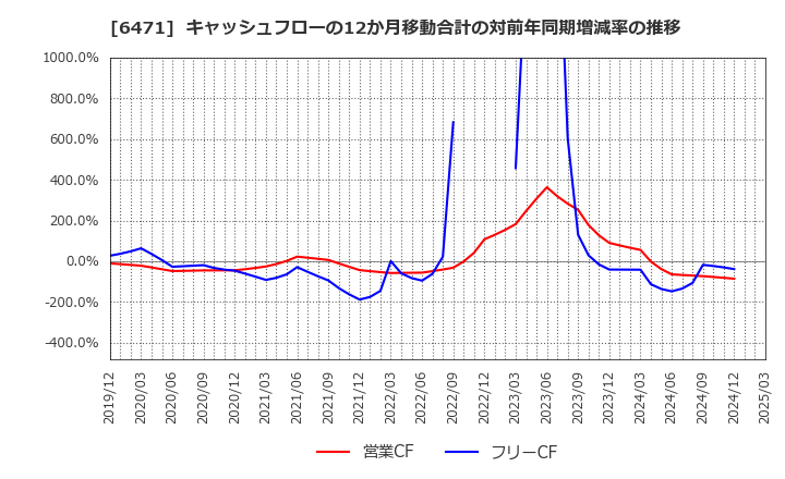 6471 日本精工(株): キャッシュフローの12か月移動合計の対前年同期増減率の推移