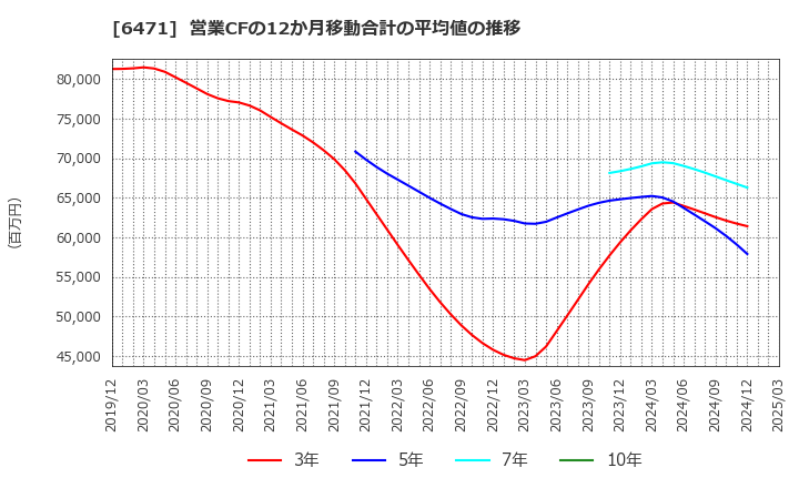 6471 日本精工(株): 営業CFの12か月移動合計の平均値の推移