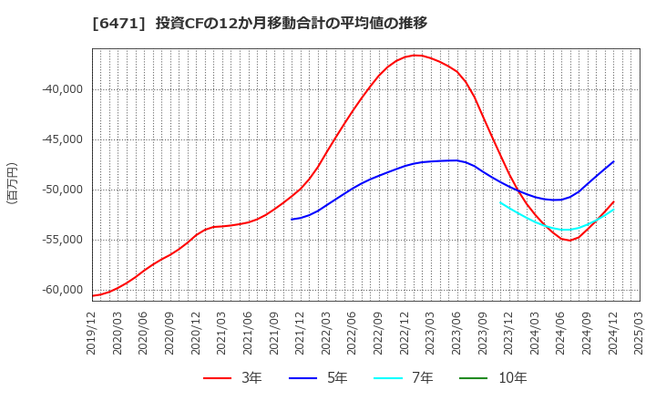 6471 日本精工(株): 投資CFの12か月移動合計の平均値の推移