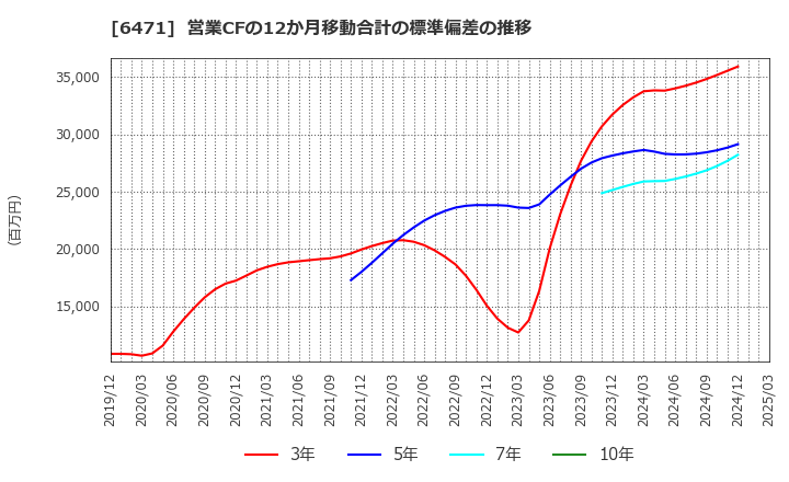 6471 日本精工(株): 営業CFの12か月移動合計の標準偏差の推移