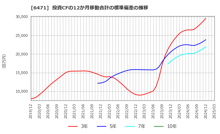 6471 日本精工(株): 投資CFの12か月移動合計の標準偏差の推移