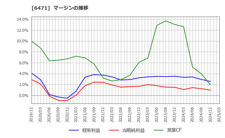 6471 日本精工(株): マージンの推移