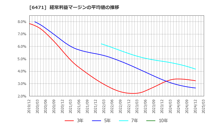 6471 日本精工(株): 経常利益マージンの平均値の推移