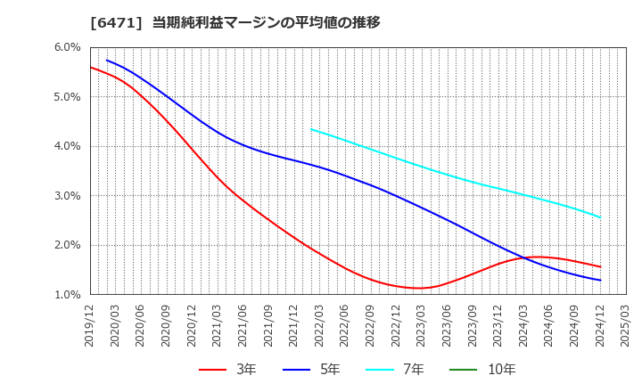 6471 日本精工(株): 当期純利益マージンの平均値の推移