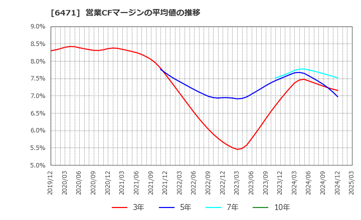 6471 日本精工(株): 営業CFマージンの平均値の推移