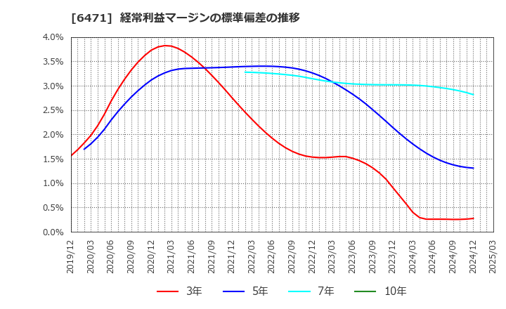 6471 日本精工(株): 経常利益マージンの標準偏差の推移