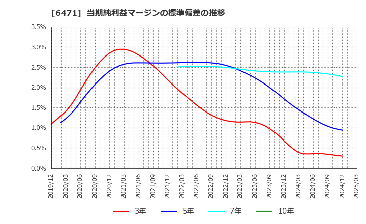 6471 日本精工(株): 当期純利益マージンの標準偏差の推移