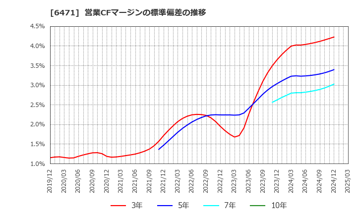 6471 日本精工(株): 営業CFマージンの標準偏差の推移
