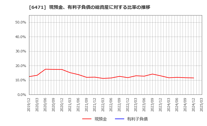 6471 日本精工(株): 現預金、有利子負債の総資産に対する比率の推移
