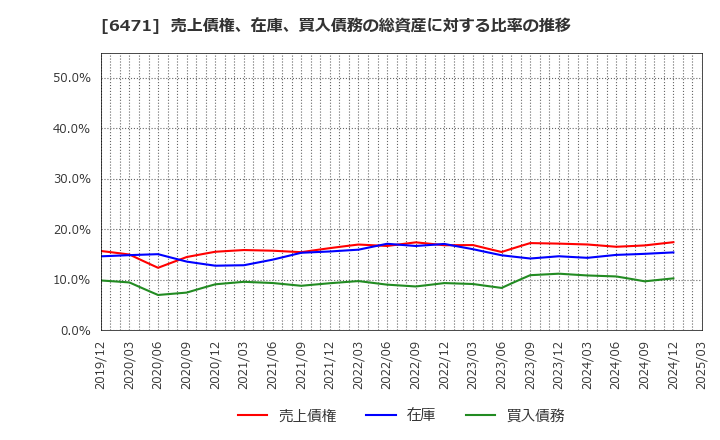 6471 日本精工(株): 売上債権、在庫、買入債務の総資産に対する比率の推移