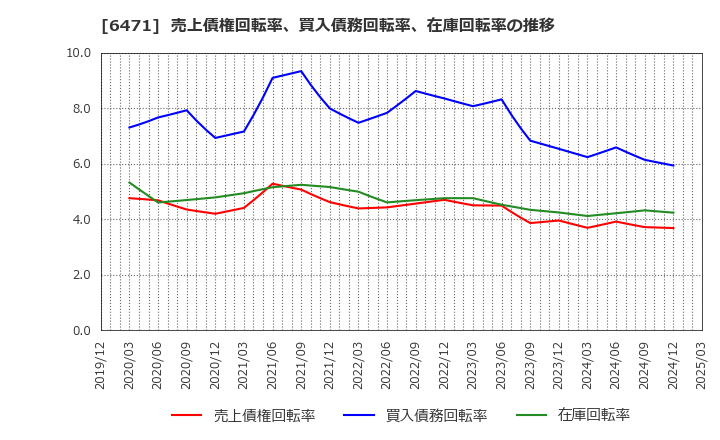 6471 日本精工(株): 売上債権回転率、買入債務回転率、在庫回転率の推移
