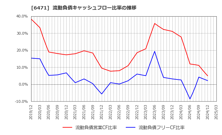 6471 日本精工(株): 流動負債キャッシュフロー比率の推移
