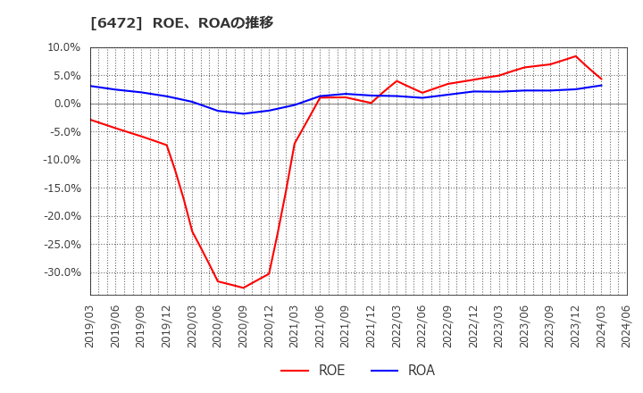 6472 ＮＴＮ(株): ROE、ROAの推移
