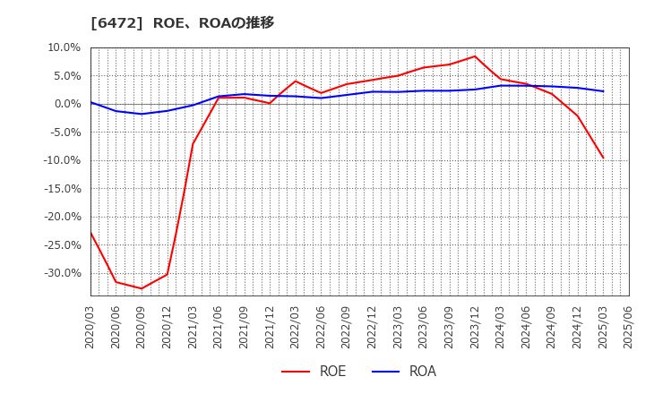 6472 ＮＴＮ(株): ROE、ROAの推移