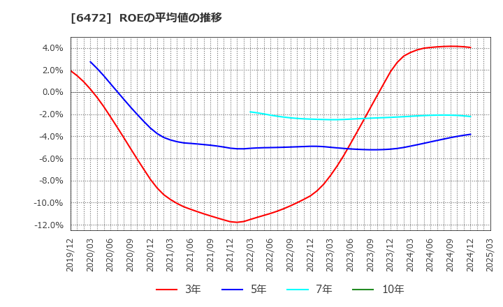 6472 ＮＴＮ(株): ROEの平均値の推移