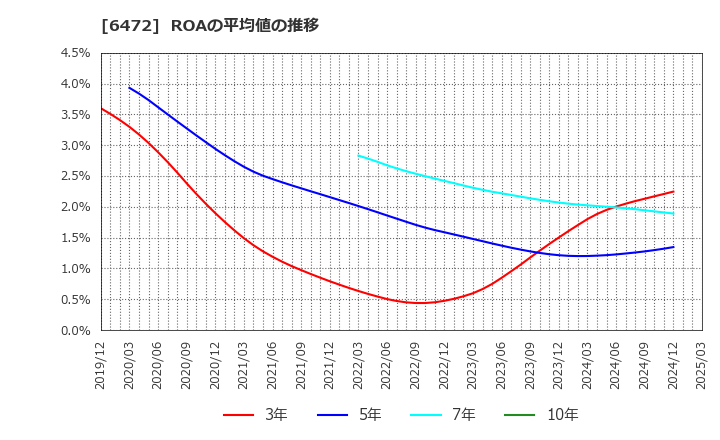 6472 ＮＴＮ(株): ROAの平均値の推移