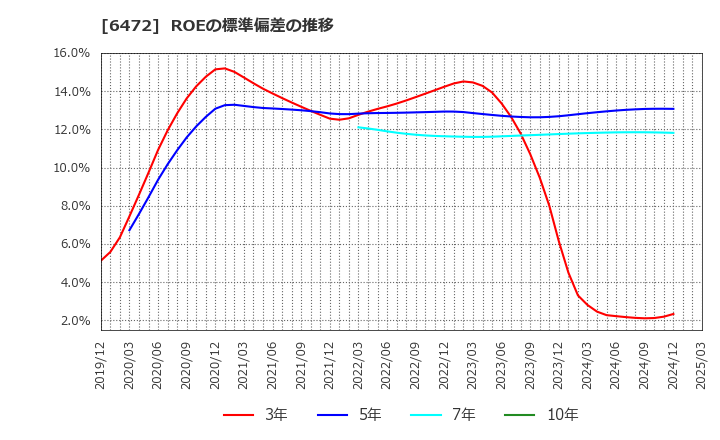 6472 ＮＴＮ(株): ROEの標準偏差の推移