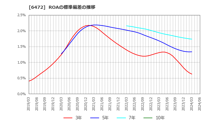 6472 ＮＴＮ(株): ROAの標準偏差の推移
