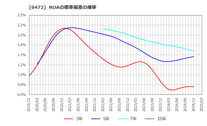 6472 ＮＴＮ(株): ROAの標準偏差の推移