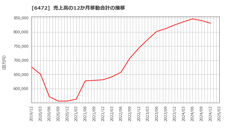 6472 ＮＴＮ(株): 売上高の12か月移動合計の推移