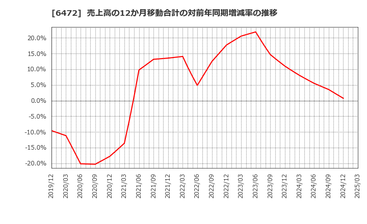 6472 ＮＴＮ(株): 売上高の12か月移動合計の対前年同期増減率の推移