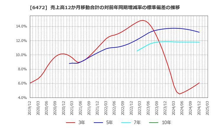 6472 ＮＴＮ(株): 売上高12か月移動合計の対前年同期増減率の標準偏差の推移