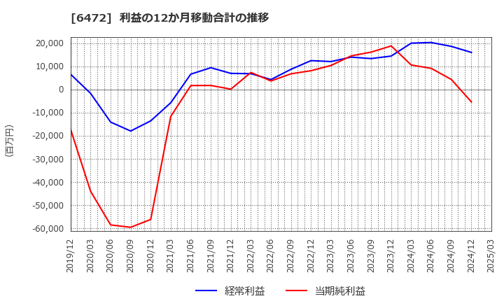 6472 ＮＴＮ(株): 利益の12か月移動合計の推移