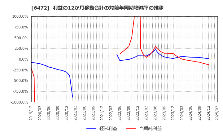 6472 ＮＴＮ(株): 利益の12か月移動合計の対前年同期増減率の推移