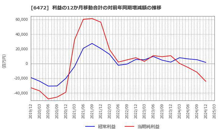 6472 ＮＴＮ(株): 利益の12か月移動合計の対前年同期増減額の推移