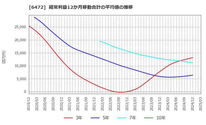 6472 ＮＴＮ(株): 経常利益12か月移動合計の平均値の推移