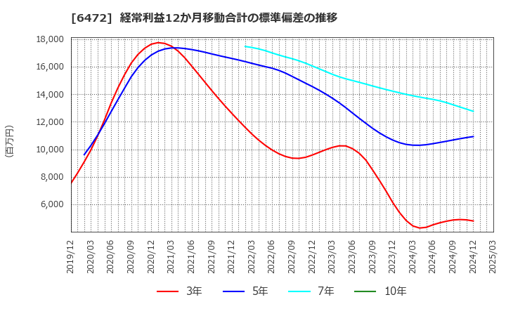 6472 ＮＴＮ(株): 経常利益12か月移動合計の標準偏差の推移