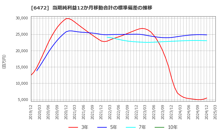 6472 ＮＴＮ(株): 当期純利益12か月移動合計の標準偏差の推移