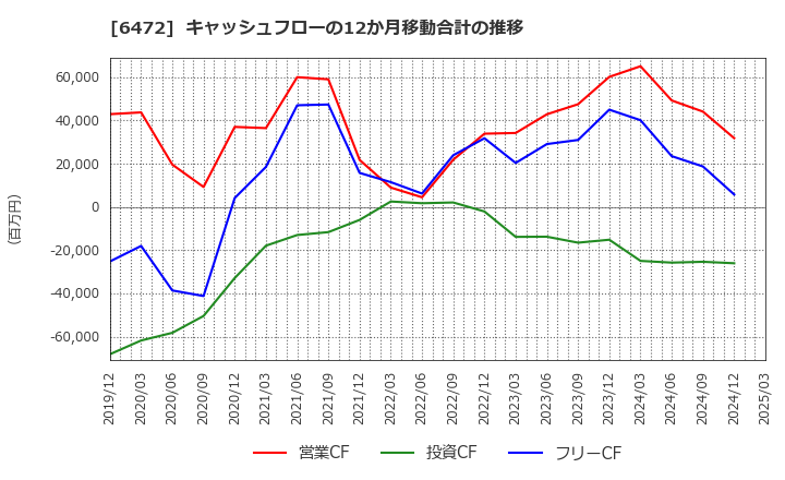 6472 ＮＴＮ(株): キャッシュフローの12か月移動合計の推移