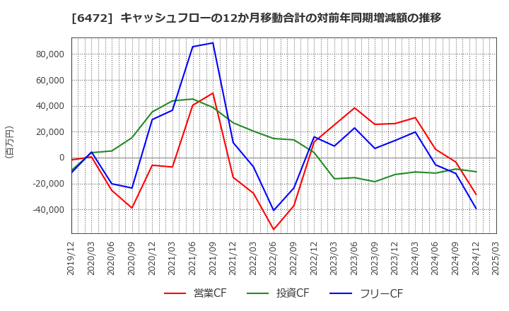 6472 ＮＴＮ(株): キャッシュフローの12か月移動合計の対前年同期増減額の推移