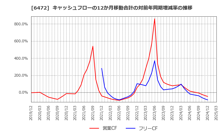 6472 ＮＴＮ(株): キャッシュフローの12か月移動合計の対前年同期増減率の推移
