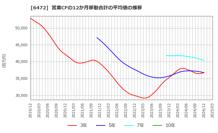 6472 ＮＴＮ(株): 営業CFの12か月移動合計の平均値の推移