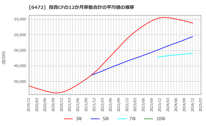 6472 ＮＴＮ(株): 投資CFの12か月移動合計の平均値の推移