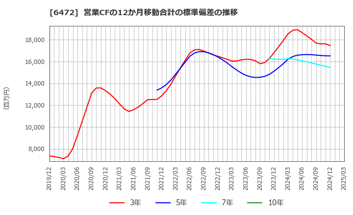 6472 ＮＴＮ(株): 営業CFの12か月移動合計の標準偏差の推移