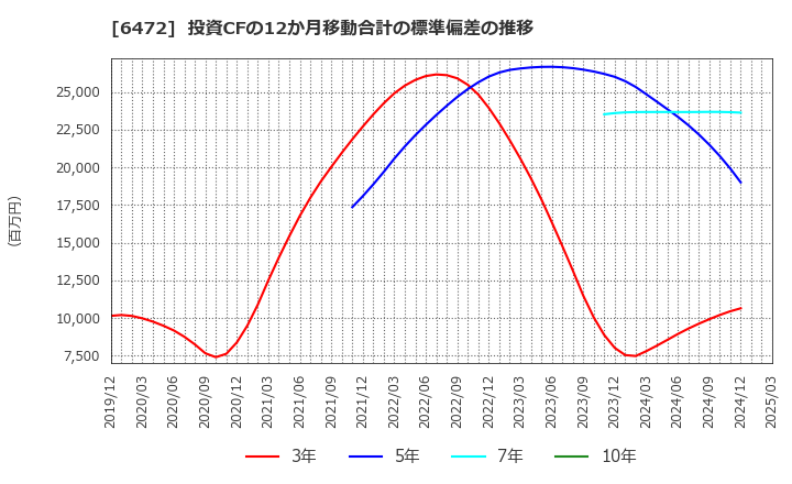 6472 ＮＴＮ(株): 投資CFの12か月移動合計の標準偏差の推移