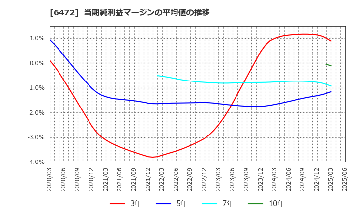 6472 ＮＴＮ(株): 当期純利益マージンの平均値の推移
