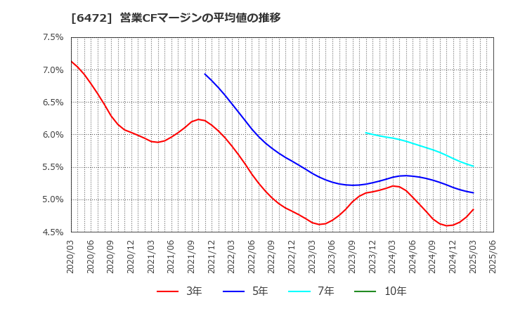 6472 ＮＴＮ(株): 営業CFマージンの平均値の推移