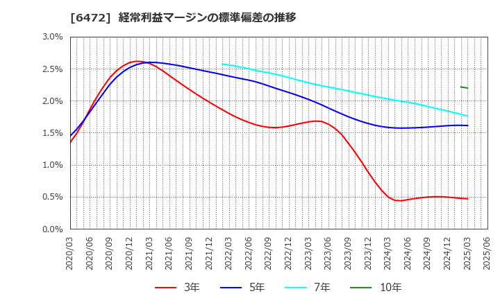 6472 ＮＴＮ(株): 経常利益マージンの標準偏差の推移