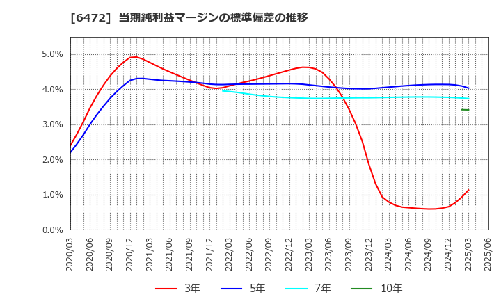 6472 ＮＴＮ(株): 当期純利益マージンの標準偏差の推移