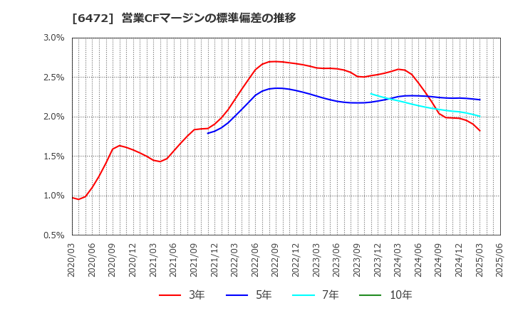 6472 ＮＴＮ(株): 営業CFマージンの標準偏差の推移