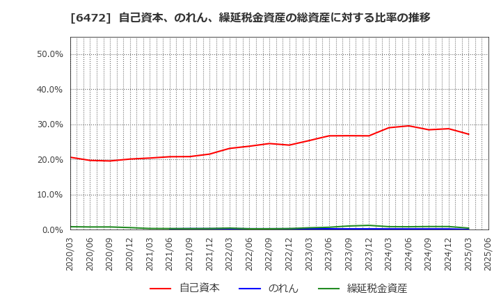 6472 ＮＴＮ(株): 自己資本、のれん、繰延税金資産の総資産に対する比率の推移