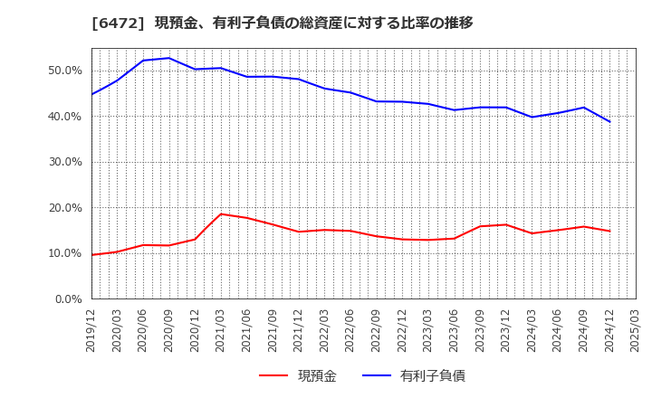 6472 ＮＴＮ(株): 現預金、有利子負債の総資産に対する比率の推移
